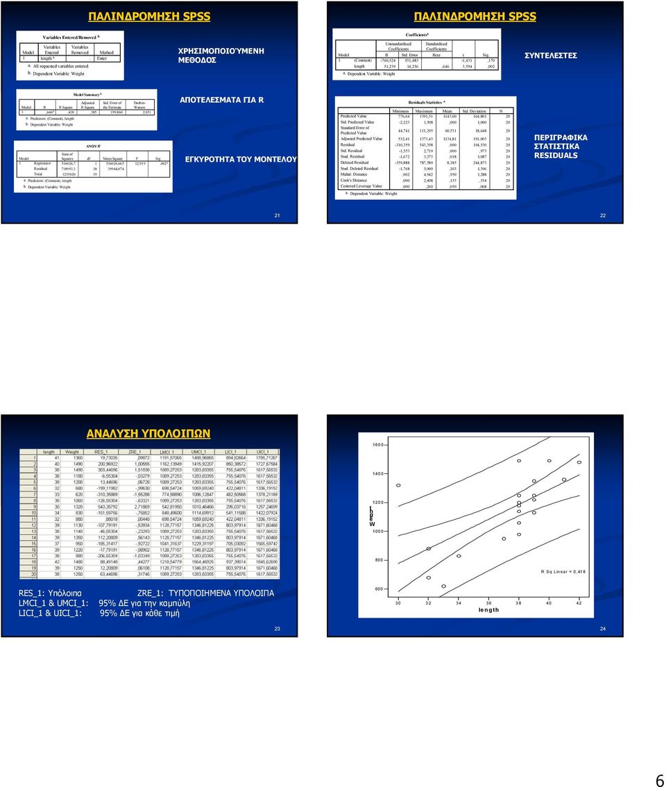 Error of Durb- Model R R Square R Square the Estmate Watso,646 a,48,385 99,860,05 a. Predctors: (Costat), legth b. Depedet Varable: Weght ANOVA b Sum of Model Squares df Mea Square F Sg.