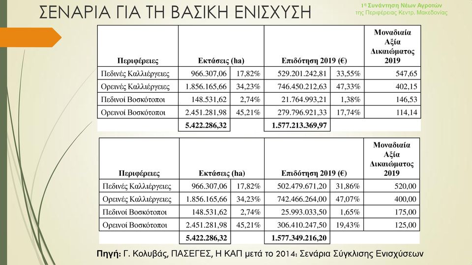 213.369,97 Περιφέρειες Εκτάσεις (ha) Επιδότηση 2019 ( ) Μοναδιαία Αξία Δικαιώματος 2019 Πεδινές Καλλιέργειες 966.307,06 17,82% 502.479.671,20 31,86% 520,00 Ορεινές Καλλιέργειες 1.856.