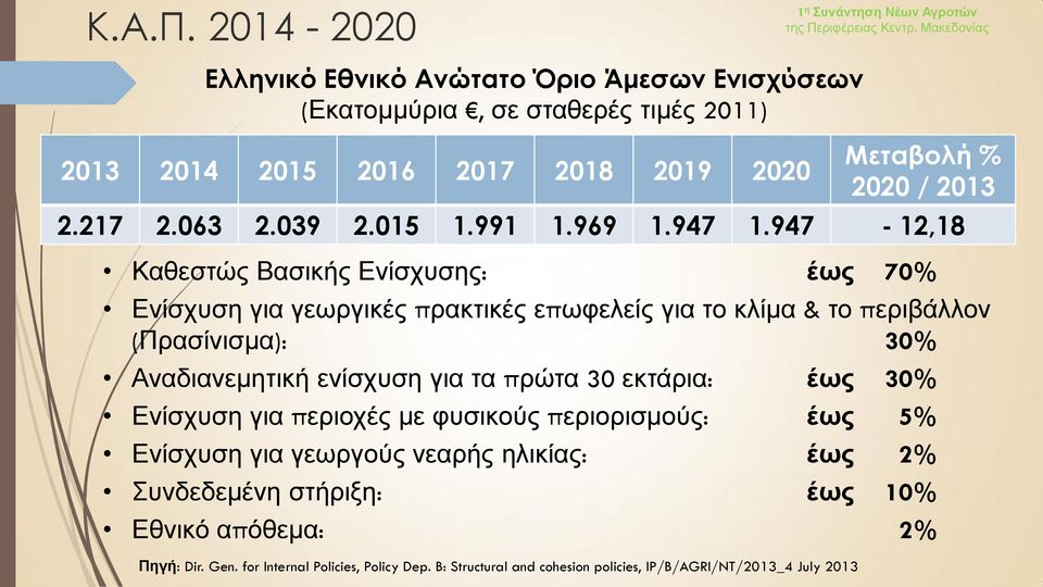 947-12,18 Καθεστώς Βασικής Ενίσχυσης: έως 70% Ενίσχυση για γεωργικές πρακτικές επωφελείς για το κλίμα & το περιβάλλον (Πρασίνισμα): 30% Αναδιανεμητική ενίσχυση για τα