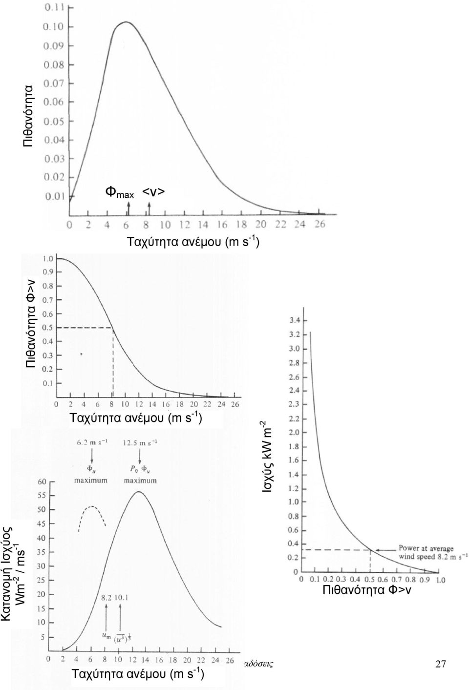 (m s -1 ) Ισχύς kw m -2 Κατανομή Ισχύος Wm