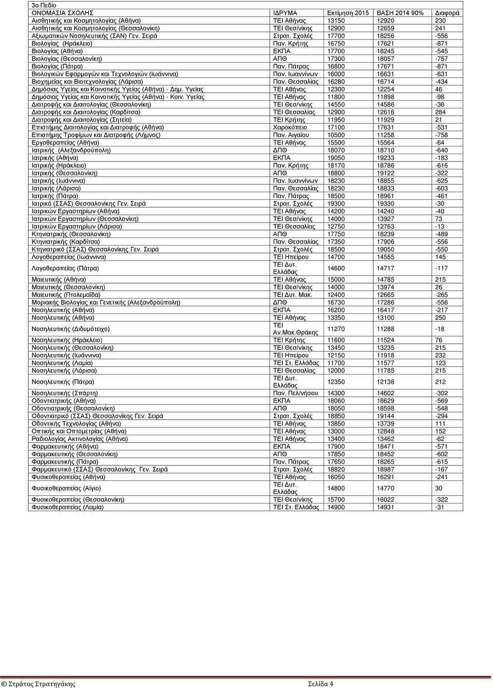 Κρήτης 16750 17621-871 Βιολογίας (Αθήνα) ΕΚΠΑ 17700 18245-545 Βιολογίας (Θεσσαλονίκη) ΑΠΘ 17300 18057-757 Βιολογίας (Πάτρα) Παν.
