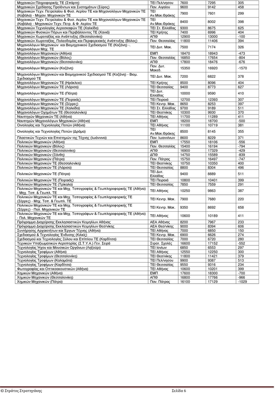 9300 8675 625 Μηχανικών Φυσικών Πόρων και Περιβάλλοντος ΤΕ (Χανιά) Κρήτης 7400 6996 404 Μηχανικών Χωροταξίας και Ανάπτυξης (Θεσσαλονίκη) ΑΠΘ 12900 13000-100 Μηχανικών Χωροταξίας, Πολεοδομίας και