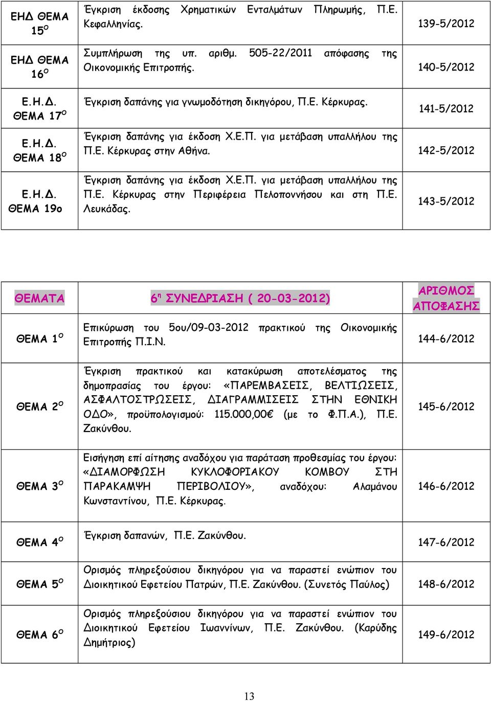 142-5/2012 ΘΕΜΑ 19o Έγκριση δαπάνης για έκδοση Χ.Ε.Π. για μετάβαση υπαλλήλου της Π.Ε. Κέρκυρας στην Περιφέρεια Πελοποννήσου και στη Π.Ε. Λευκάδας.