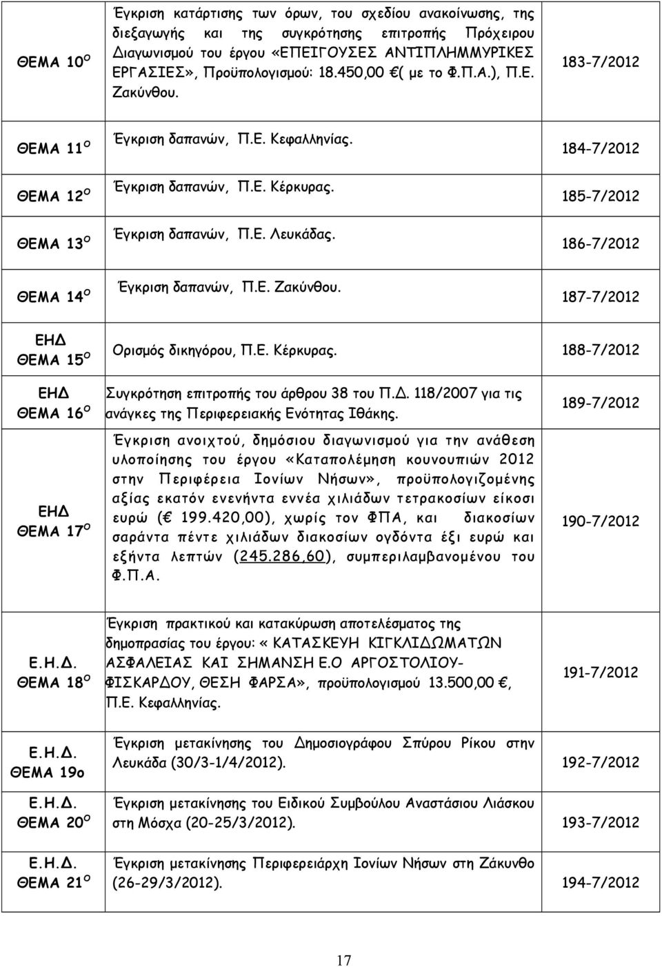 184-7/2012 185-7/2012 186-7/2012 ΘΕΜΑ 14 Ο Έγκριση δαπανών, Π.Ε. Ζακύνθου. 187-7/2012 ΘΕΜΑ 15 Ο Ορισμός δικηγόρου, Π.Ε. Κέρκυρας.