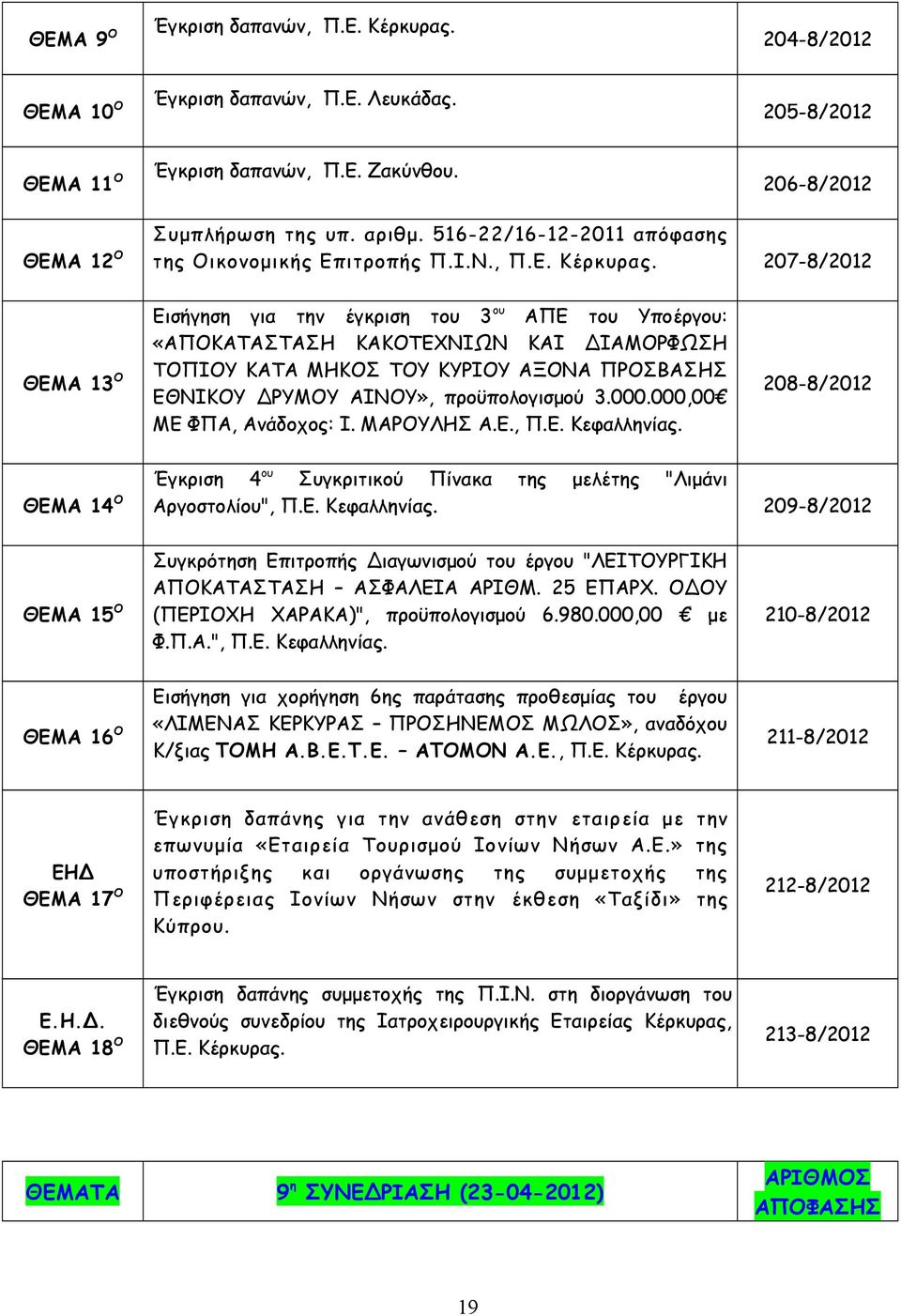 207-8/2012 ΘΕΜΑ 13 Ο Εισήγηση για την έγκριση του 3 ου ΑΠΕ του Υποέργου: «ΑΠΟΚΑΤΑΣΤΑΣΗ ΚΑΚΟΤΕΧΝΙΩΝ ΚΑΙ ΔΙΑΜΟΡΦΩΣΗ ΤΟΠΙΟΥ ΚΑΤΑ ΜΗΚΟΣ ΤΟΥ ΚΥΡΙΟΥ ΑΞΟΝΑ ΠΡΟΣΒΑΣΗΣ ΕΘΝΙΚΟΥ ΔΡΥΜΟΥ ΑΙΝΟΥ», προϋπολογισμού 3.