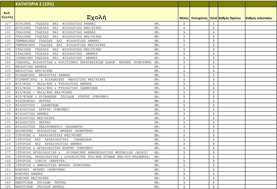 1 1 137 ΓEPMΑΝΙΚΗΣ ΓΛΩΣΣAΣ KAI ΦIΛOΛOΓIAΣ ΘΕΣ/ΝΙΚΗΣ ΗΜ. 1 1 139 ITAΛΙΚΗΣ ΓΛΩΣΣAΣ KAI ΦIΛOΛOΓIAΣ ΘΕΣ/ΝΙΚΗΣ ΗΜ. 1 1 182 ΙΤΑΛΙΚΗΣ ΓΛΩΣΣΑΣ ΚΑΙ ΦΙΛΟΛΟΓΙΑΣ ΑΘΗΝΑΣ ΗΜ.