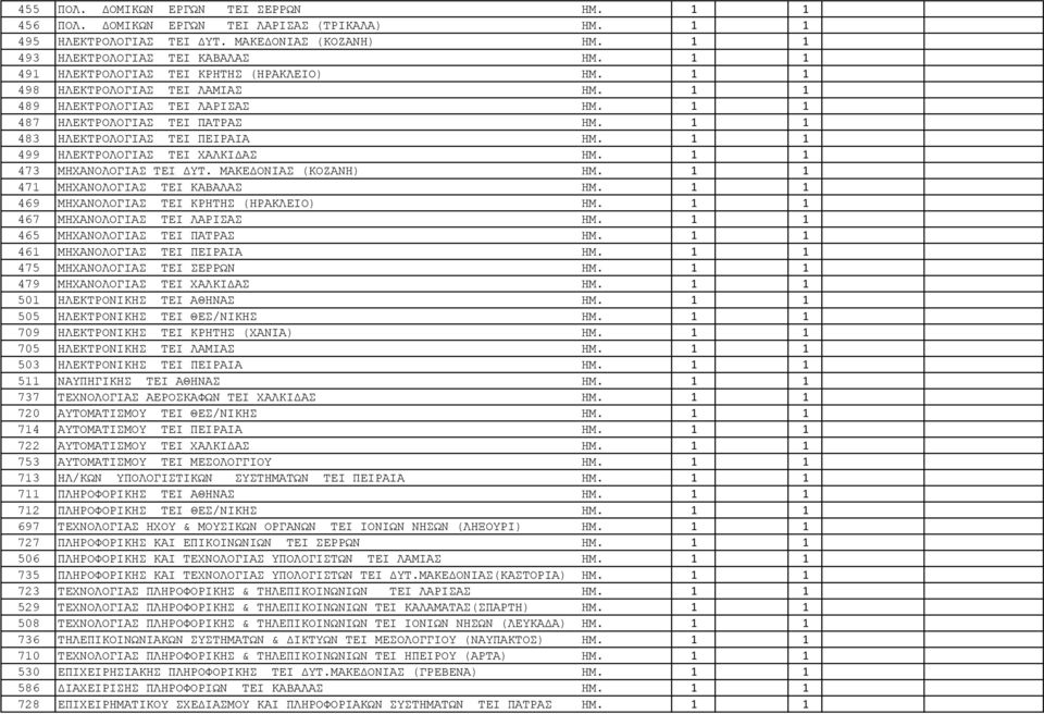 1 1 499 ΗΛΕΚΤΡΟΛΟΓΙΑΣ TEI ΧΑΛΚΙΔΑΣ ΗΜ. 1 1 473 ΜΗΧΑΝΟΛΟΓΙΑΣ TEI ΔΥΤ. ΜΑΚΕΔΟΝΙΑΣ (ΚΟΖΑΝΗ) ΗΜ. 1 1 471 ΜΗΧΑΝΟΛΟΓΙΑΣ TEI ΚΑΒΑΛΑΣ ΗΜ. 1 1 469 ΜΗΧΑΝΟΛΟΓΙΑΣ TEI ΚΡΗΤΗΣ (ΗΡΑΚΛΕΙΟ) ΗΜ.