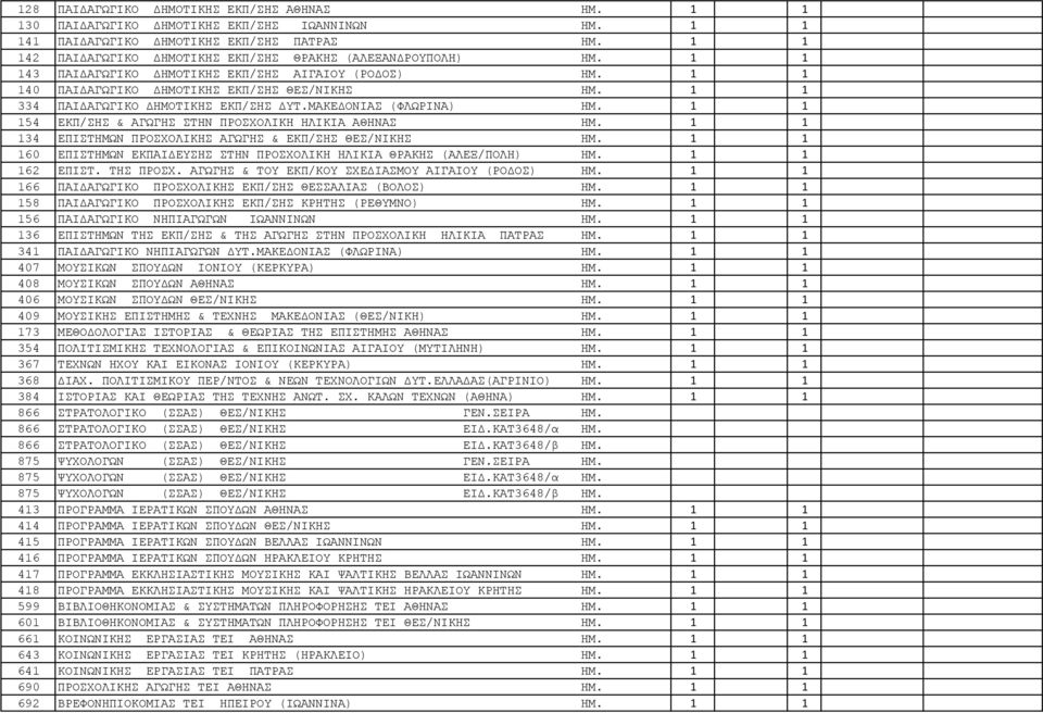 1 1 334 ΠΑΙΔΑΓΩΓΙΚΟ ΔΗΜΟΤΙΚΗΣ ΕΚΠ/ΣΗΣ ΔΥΤ.ΜΑΚΕΔΟΝΙΑΣ (ΦΛΩΡΙΝΑ) ΗΜ. 1 1 154 ΕΚΠ/ΣΗΣ & ΑΓΩΓΗΣ ΣΤΗΝ ΠΡΟΣΧΟΛΙΚΗ ΗΛΙΚΙΑ ΑΘΗΝΑΣ ΗΜ. 1 1 134 ΕΠΙΣΤΗΜΩΝ ΠΡΟΣΧΟΛΙΚΗΣ ΑΓΩΓΗΣ & ΕΚΠ/ΣΗΣ ΘΕΣ/ΝΙΚΗΣ ΗΜ.