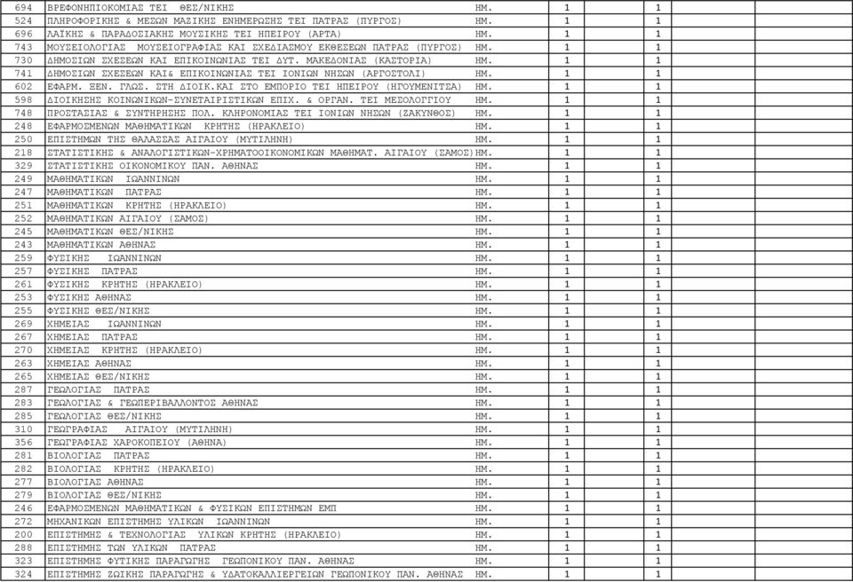 1 1 741 ΔΗΜΟΣΙΩΝ ΣΧΕΣΕΩΝ KAI& ΕΠΙΚΟΙΝΩΝΙΑΣ ΤΕΙ ΙΟΝΙΩΝ ΝΗΣΩΝ (ΑΡΓΟΣΤΟΛΙ) ΗΜ. 1 1 602 ΕΦΑΡΜ. ΞΕΝ. ΓΛΩΣ. ΣΤΗ ΔΙΟΙΚ.ΚΑΙ ΣΤΟ ΕΜΠΟΡΙΟ TEI ΗΠΕΙΡΟΥ (ΗΓΟΥΜΕΝΙΤΣΑ) ΗΜ.