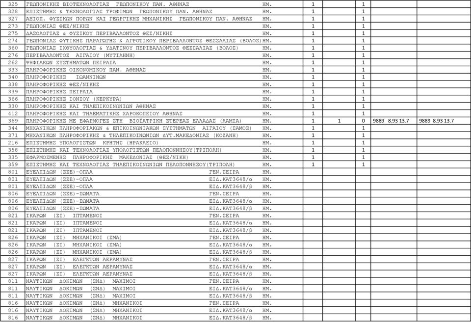 1 1 360 ΓΕΩΠΟΝΙΑΣ ΙΧΘΥΟΛΟΓΙΑΣ & ΥΔΑΤΙΝΟΥ ΠΕΡΙΒΑΛΛΟΝΤΟΣ ΘΕΣΣΑΛΙΑΣ (ΒΟΛΟΣ) ΗΜ. 1 1 276 ΠEPIBAΛΛONTOΣ ΑΙΓΑΙΟΥ (ΜΥΤΙΛΗΝΗ) ΗΜ. 1 1 262 ΨΗΦΙΑΚΩΝ ΣΥΣΤΗΜΑΤΩΝ ΠΕΙΡΑΙΑ ΗΜ. 1 1 333 ΠΛHPOΦOPIKHΣ ΟΙΚΟΝΟΜΙΚΟΥ ΠΑΝ.