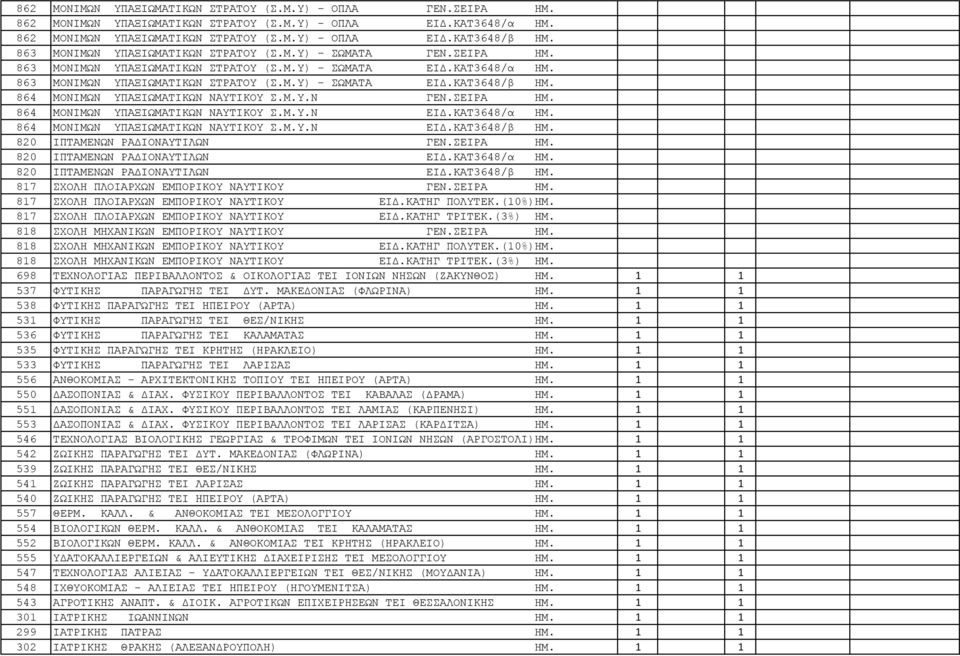 864 ΜΟΝΙΜΩΝ ΥΠΑΞΙΩΜΑΤΙΚΩΝ ΝΑΥΤΙΚΟΥ Σ.Μ.Υ.Ν ΓΕΝ.ΣΕΙΡΑ ΗΜ. 864 ΜΟΝΙΜΩΝ ΥΠΑΞΙΩΜΑΤΙΚΩΝ ΝΑΥΤΙΚΟΥ Σ.Μ.Υ.Ν ΕΙΔ.ΚΑΤ3648/α ΗΜ. 864 ΜΟΝΙΜΩΝ ΥΠΑΞΙΩΜΑΤΙΚΩΝ ΝΑΥΤΙΚΟΥ Σ.Μ.Υ.Ν ΕΙΔ.ΚΑΤ3648/β ΗΜ.