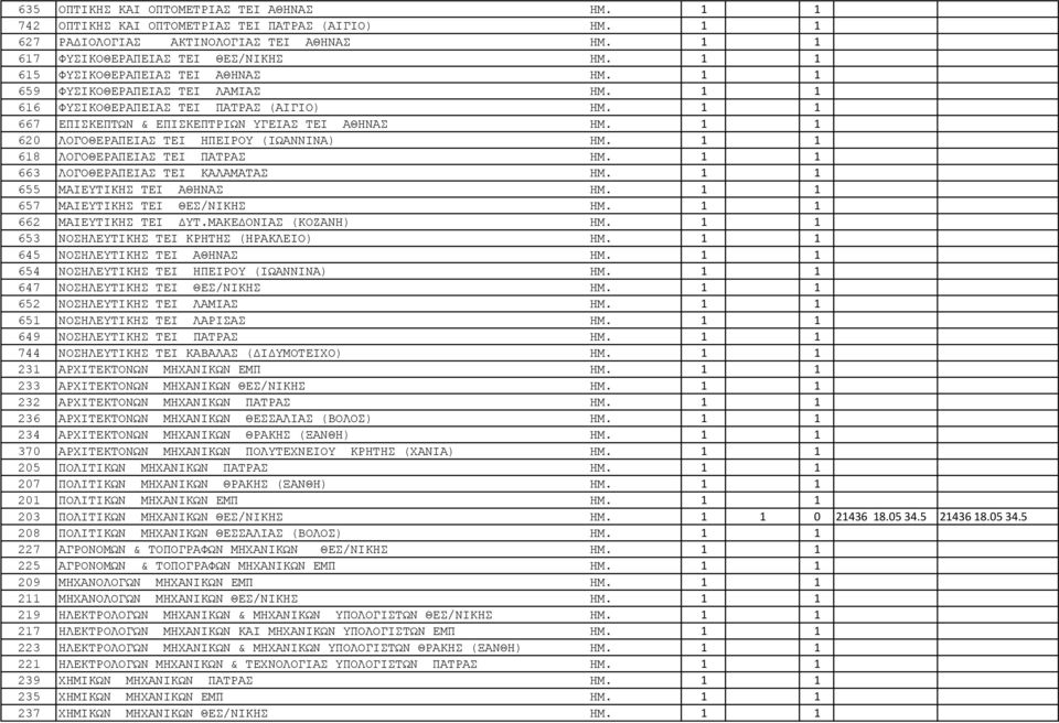 1 1 620 ΛΟΓΟΘΕΡΑΠΕΙΑΣ TEI ΗΠΕΙΡΟΥ (ΙΩΑΝΝΙΝΑ) ΗΜ. 1 1 618 ΛΟΓΟΘΕΡΑΠΕΙΑΣ TEI ΠΑΤΡΑΣ ΗΜ. 1 1 663 ΛΟΓΟΘΕΡΑΠΕΙΑΣ TEI ΚΑΛΑΜΑΤΑΣ ΗΜ. 1 1 655 ΜΑΙΕΥΤΙΚΗΣ TEI ΑΘΗΝΑΣ ΗΜ. 1 1 657 ΜΑΙΕΥΤΙΚΗΣ TEI ΘΕΣ/ΝΙΚΗΣ ΗΜ.