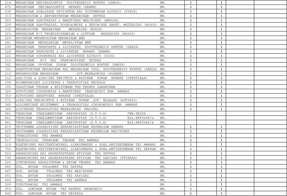 ΘΕΣΣΑΛΙΑΣ (ΒΟΛΟΣ) ΗΜ. 1 1 332 MHXANOΛOΓΩΝ MHXANIKΩΝ ΘΕΣΣΑΛΙΑΣ (ΒΟΛΟΣ) ΗΜ. 1 1 220 ΜΗΧΑΝΙΚΩΝ Η/Υ ΤΗΛΕΠΙΚΟΙΝΩΝΙΩΝ & ΔΙΚΤΥΩΝ ΘΕΣΣΑΛΙΑΣ (ΒΟΛΟΣ) ΗΜ. 1 1 229 NAYΠHΓΩN ΜΗΧΑΝΟΛΟΓΩΝ MHXΑΝΙKΩN ΕΜΠ ΗΜ.