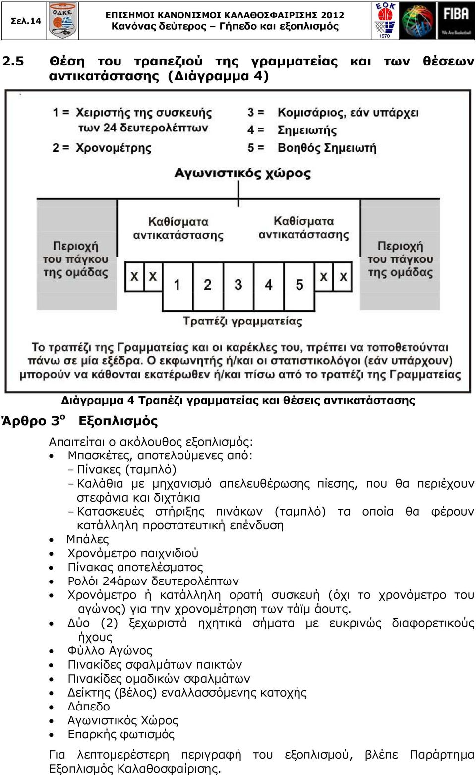 Μπασκέτες, αποτελούμενες από: - Πίνακες (ταμπλό) - Καλάθια με μηχανισμό απελευθέρωσης πίεσης, που θα περιέχουν στεφάνια και διχτάκια - Κατασκευές στήριξης πινάκων (ταμπλό) τα οποία θα φέρουν