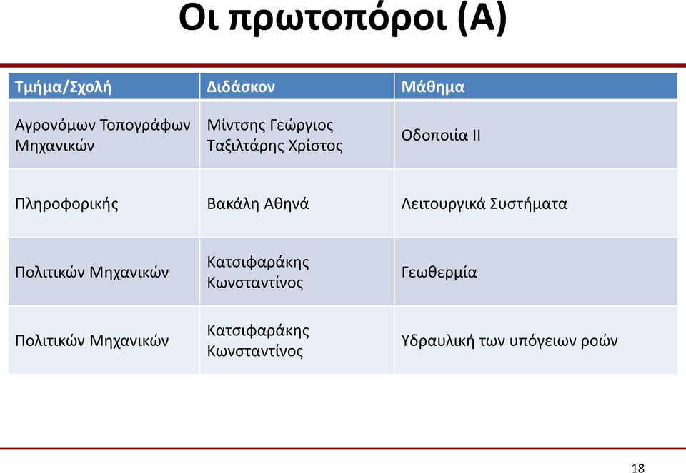 Λειτουργικά Συστήματα Πολιτικών Μηχανικών Κατσιφαράκης Κωνσταντίνος