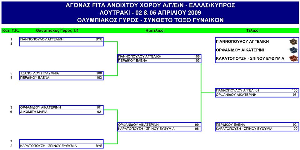 Ν Κατ. Γ.Κ. Ολυμπιακός Γύρος 1/4 Ημιτελικοί Τελικοί 1 ΓΙΑΝΝΟΠΟΥΛΟΥ ΑΓΓΕΛΙΚΗ ΒΥΕ 8 ΓΙΑΝΝΟΠΟΥΛΟΥ ΑΓΓΕΛΙΚΗ 106 ΠΕΡΔΙΚΟΥ ΕΛΕΝΑ 103