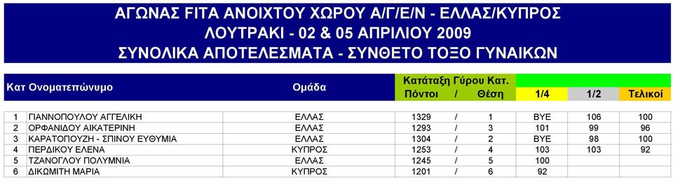 ΑΙΚΑΤΕΡΙΝΗ ΕΛΛΑΣ 1293 / 3 101 99 96 3 ΚΑΡΑΤΟΠΟΥΖΗ - ΣΠΙΝΟΥ ΕΥΘΥΜΙΑ ΕΛΛΑΣ 1304 / 2 ΒΥΕ 98 100 4