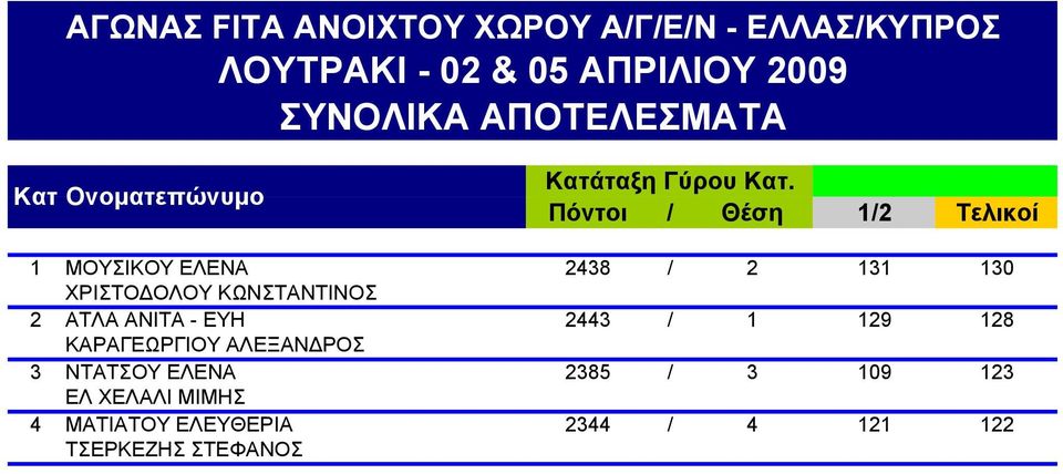 131 130 2 ΑΤΛΑ ΑΝΙΤΑ - ΕΥΗ 2443 / 1 129 128 ΚΑΡΑΓΕΩΡΓΙΟΥ ΑΛΕΞΑΝΔΡΟΣ 129 128 3 ΝΤΑΤΣΟΥ