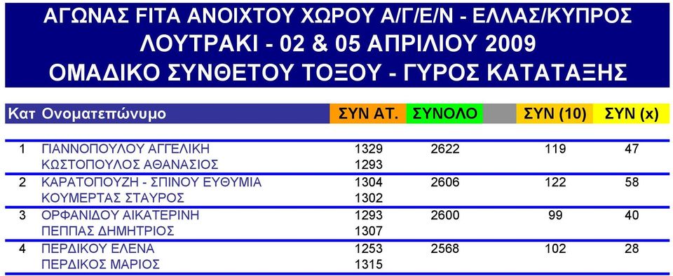 119 47 2 ΚΑΡΑΤΟΠΟΥΖΗ - ΣΠΙΝΟΥ ΕΥΘΥΜΙΑ 1304 2606 122 58 ΚΟΥΜΕΡΤΑΣ ΣΤΑΥΡΟΣ 1302 2606 122 58 3