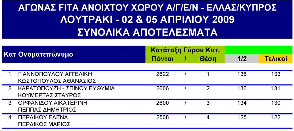 136 133 2 ΚΑΡΑΤΟΠΟΥΖΗ - ΣΠΙΝΟΥ ΕΥΘΥΜΙΑ 2606 / 2 136 131 ΚΟΥΜΕΡΤΑΣ ΣΤΑΥΡΟΣ 136 131 3