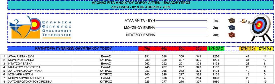 1173 23 8 4 ΜΑΤΙΑΤΟΥ ΕΛΕΥΘΕΡΙΑ ΕΛΛΑΣ 245 267 297 323 1132 23 11 5 ΧΑΤΖΗΝΙΚΟΛΑΟΥ ΡΑΝΙΑ ΚΥΠΡΟΣ 253 266 282 323 1124 19 5 6 ΙΩΣΙΦΑΚΗ ΑΝΤΡΗ