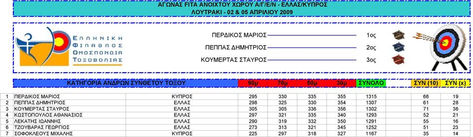 ΣΤΑΥΡΟΣ ΕΛΛΑΣ 305 305 336 356 1302 71 36 4 ΚΩΣΤΟΠΟΥΛΟΣ ΑΘΑΝΑΣΙΟΣ ΕΛΛΑΣ 297 321 335 340 1293 52 21 5 ΛΕΚΑΤΗΣ ΙΩΑΝΝΗΣ ΕΛΛΑΣ 290