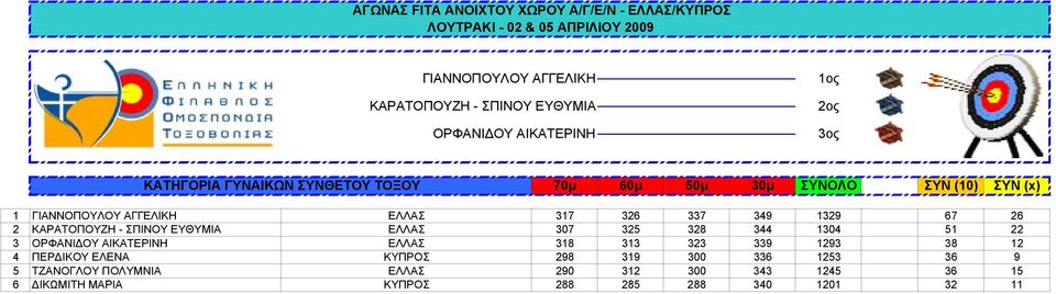 ΕΥΘΥΜΙΑ ΕΛΛΑΣ 307 325 328 344 1304 51 22 3 ΟΡΦΑΝΙΔΟΥ ΑΙΚΑΤΕΡΙΝΗ ΕΛΛΑΣ 318 313 323 339 1293 38 12 4 ΠΕΡΔΙΚΟΥ ΕΛΕΝΑ ΚΥΠΡΟΣ