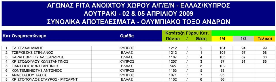 ΚΑΡΑΓΕΩΡΓΙΟΥ ΑΛΕΞΑΝΔΡΟΣ ΕΛΛΑΣ 1187 / 4 105 87 88 4 ΧΡΙΣΤΟΔΟΥΛΟΥ ΚΩΝΣΤΑΝΤΙΝΟΣ ΚΥΠΡΟΣ 1207 / 3 97 91 85 5 ΓΙΑΝΤΣΙΟΣ