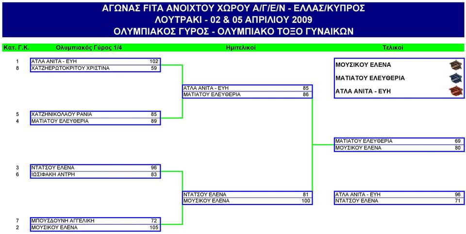 Ν Κατ. Γ.Κ. Ολυμπιακός Γύρος 1/4 Ημιτελικοί Τελικοί 1 ΑΤΛΑ ΑΝΙΤΑ - ΕΥΗ 102 8 ΧΑΤΖΗΕΡΩΤΟΚΡΙΤΟΥ ΧΡΙΣΤΙΝΑ 59 ΑΤΛΑ ΑΝΙΤΑ -