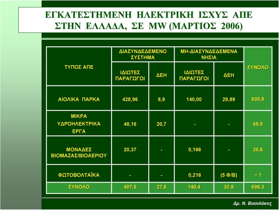 ΠΑΡΚΑ 428,96 6,9 140,00 29,89 605,8 ΜΙΚΡΑ ΥΔΡΟΗΛΕΚΤΡΙΚΑ ΕΡΓΑ 48,16 20,7 - - 68,9 ΜΟΝΑΔΕΣ