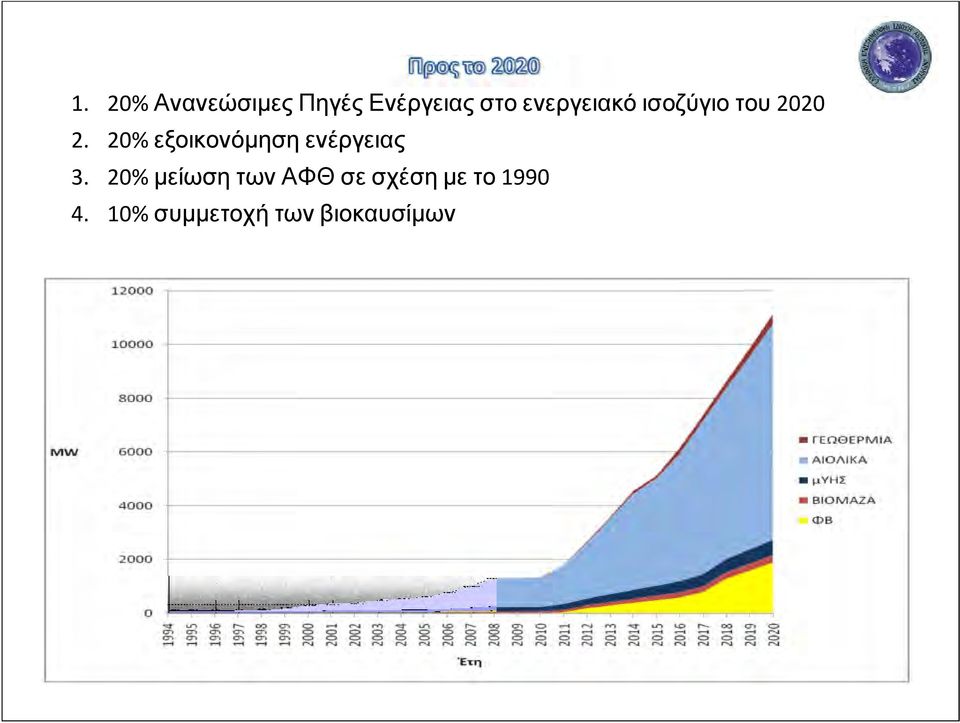 20% εξοικονόμηση ενέργειας 3.