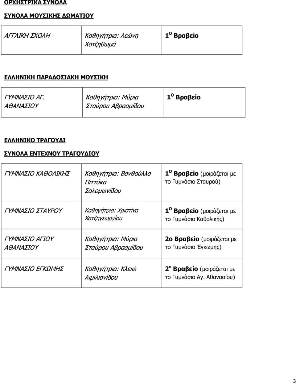 Γυμνάσιο Σταυρού) ΓΥΜΝΑΣΙΟ ΣΤΑΥΡΟΥ Καθηγήτρια: Χριστίνα Χατζηγεωργίου (μοιράζεται με το Γυμνάσιο Καθολικής) ΓΥΜΝΑΣΙΟ ΑΓΙΟΥ ΑΘΑΝΑΣΙΟΥ Καθηγήτρια: