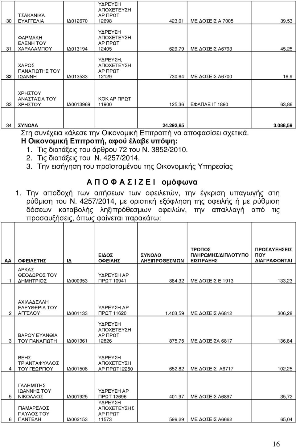 088,59 Στη συνέχεια κάλεσε την Οικονοµική Επιτροπή να αποφασίσει σχετικά. Η Οικονοµική Επιτροπή, αφού έλαβε υπόψη: 1. Τις διατάξεις του άρθρου 72 του Ν. 3852/2010. 2. Τις διατάξεις του Ν. 4257/2014.