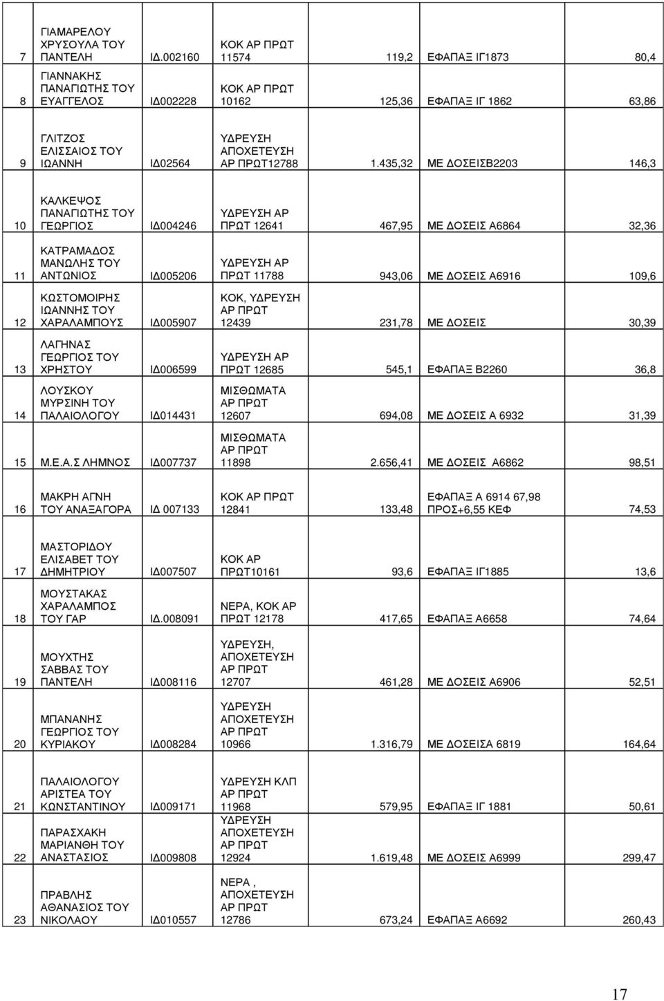 435,32 ΜΕ ΟΣΕΙΣΒ2203 146,3 10 ΚΑΛΚΕΨΟΣ ΠΑΝΑΓΙΩΤΗΣ ΤΟΥ ΓΕΩΡΓΙΟΣ Ι 004246 Υ ΡΕΥΣΗ ΑΡ ΠΡΩΤ 12641 467,95 ΜΕ ΟΣΕΙΣ Α6864 32,36 11 ΚΑΤΡΑΜΑ ΟΣ ΜΑΝΩΛΗΣ ΤΟΥ ΑΝΤΩΝΙΟΣ Ι 005206 Υ ΡΕΥΣΗ ΑΡ ΠΡΩΤ 11788 943,06 ΜΕ