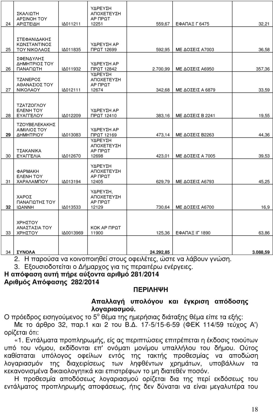 700,99 ΜΕ ΟΣΕΙΣ Α6950 357,36 Υ ΡΕΥΣΗ 12674 342,68 ΜΕ ΟΣΕΙΣ Α 6879 33,59 28 ΤΖΑΤΖΟΓΛΟΥ ΕΛΕΝΗ ΤΟΥ ΕΥΑΓΓΕΛΟΥ Ι 012209 Υ ΡΕΥΣΗ ΑΡ ΠΡΩΤ 12410 383,16 ΜΕ ΟΣΕΙΣ Β 2241 19,55 29 30 ΤΖΟΥΒΕΛΕΚΑΚΗΣ ΑΙΜΙΛΙΟΣ ΤΟΥ