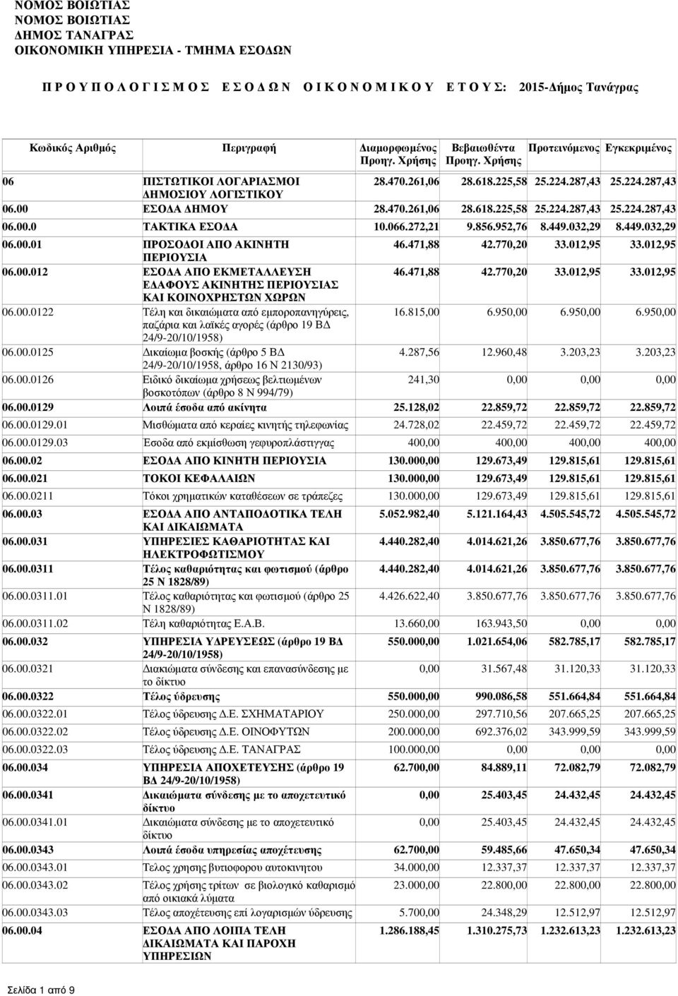 00.0122 Τέλη και δικαιώµατα από εµποροπανηγύρεις, 16.815,00 6.950,00 6.950,00 6.950,00 παζάρια και λαϊκές αγορές (άρθρο 19 Β 24/9-20/10/1958) 06.00.0125 ικαίωµα βοσκής (άρθρο 5 Β 4.287,56 12.960,48 3.