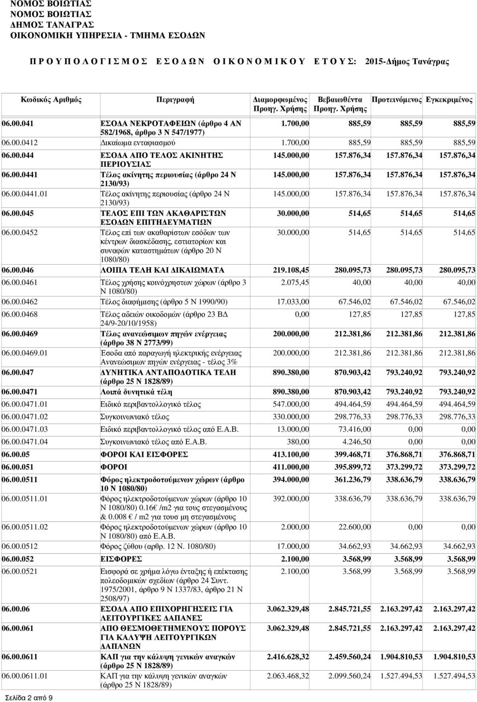 000,00 157.876,34 157.876,34 157.876,34 2130/93) 06.00.045 ΤΕΛΟΣ ΕΠΙ ΤΩΝ ΑΚΑΘΑΡΙΣΤΩΝ 30.000,00 514,65 514,65 514,65 ΕΣΟ ΩΝ ΕΠΙΤΗ ΕΥΜΑΤΙΩΝ 06.00.0452 Τέλος επί των ακαθαρίστων εσόδων των 30.