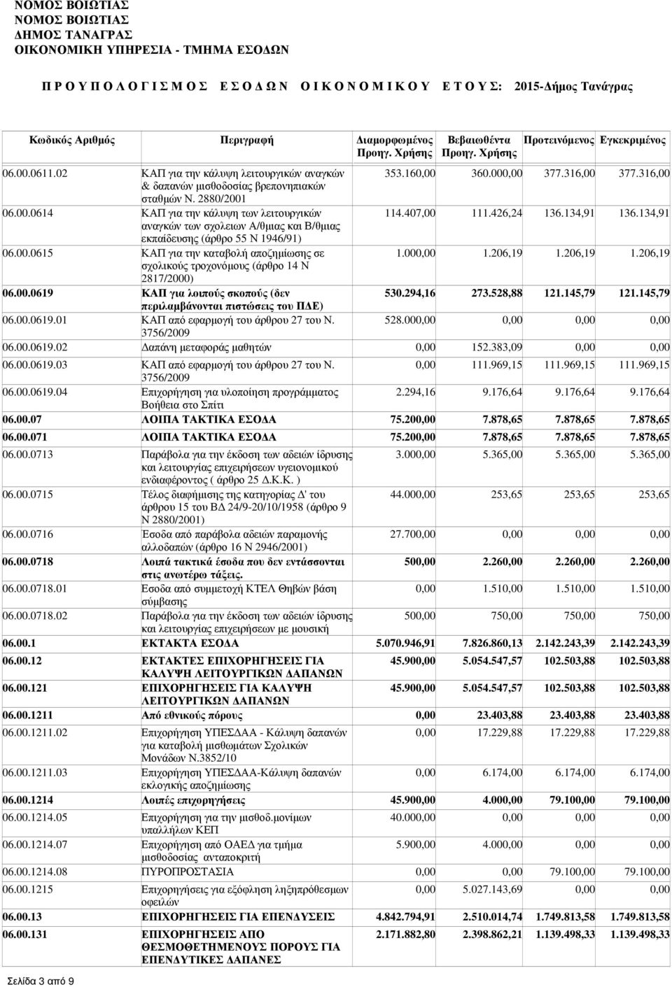 206,19 1.206,19 σχολικούς τροχονόµους (άρθρο 14 Ν 2817/2000) 06.00.0619 ΚΑΠ για λοιπούς σκοπούς (δεν 530.294,16 273.528,88 121.145,79 121.145,79 περιλαµβάνονται πιστώσεις του Π Ε) 06.00.0619.01 ΚΑΠ από εφαρµογή του άρθρου 27 του Ν.