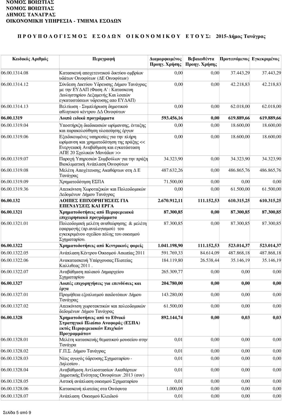 018,00 αθλητικού κέντρου Οινοφύτων 06.00.1319 Λοιπά ειδικά προγράµµατα 593.456,16 0,00 619.889,66 619.889,66 06.00.1319.04 Υποστήριξη διαδικασιών ωρίµανσης, ένταξης 0,00 0,00 18.600,00 18.