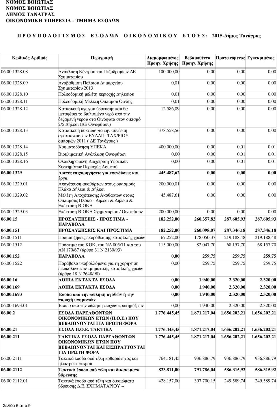 586,09 0,00 0,00 0,00 µεταφέρει το διυλισµένο νερό από την δεξαµενή νερού στα Οινόφυτα στον οικισµό 2/5 ήλεσι ( Ε Οινοφύτων) 06.00.1328.13 Κατασκευή δυκτίων για την σύνδεση 378.