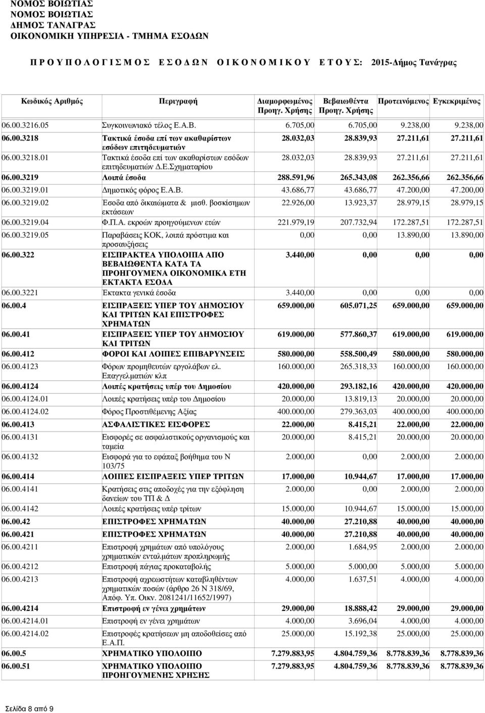 200,00 06.00.3219.02 Έσοδα από δικαιώµατα & µισθ. βοσκίσηµων 22.926,00 13.923,37 28.979,15 28.979,15 εκτάσεων 06.00.3219.04 Φ.Π.Α. εκροών προηγούµενων ετών 221.979,19 207.732,94 172.287,51 172.