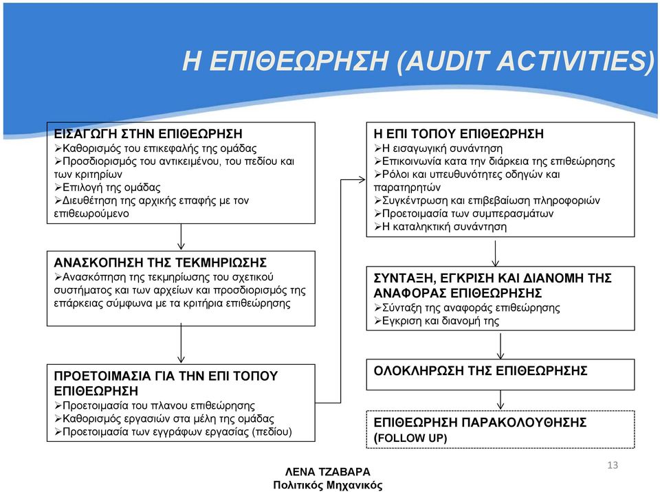 πληροφοριών Προετοιμασία των συμπερασμάτων Η καταληκτική συνάντηση ΑΝΑΣΚΟΠΗΣΗ ΤΗΣ ΤΕΚΜΗΡΙΩΣΗΣ Ανασκόπηση της τεκμηρίωσης του σχετικού συστήματος και των αρχείων και προσδιορισμός της επάρκειας