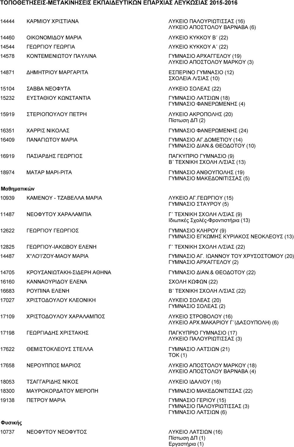 ΛΑΤΣΙΩΝ (18) ΓΥΜΝΑΣΙΟ ΦΑΝΕΡΩΜΕΝΗΣ (4) 15919 ΣΤΕΡΙΟΠΟΥΛΟΥ ΠΕΤΡΗ ΛΥΚΕΙΟ ΑΚΡΟΠΟΛΗΣ (20) Πίστωση Π (2) 16351 ΧΑΡΡΙΣ ΝΙΚΟΛΑΣ ΓΥΜΝΑΣΙΟ ΦΑΝΕΡΩΜΕΝΗΣ (24) 16409 ΠΑΝΑΓΙΩΤΟΥ ΜΑΡΙΑ ΓΥΜΝΑΣΙΟ ΑΓ.