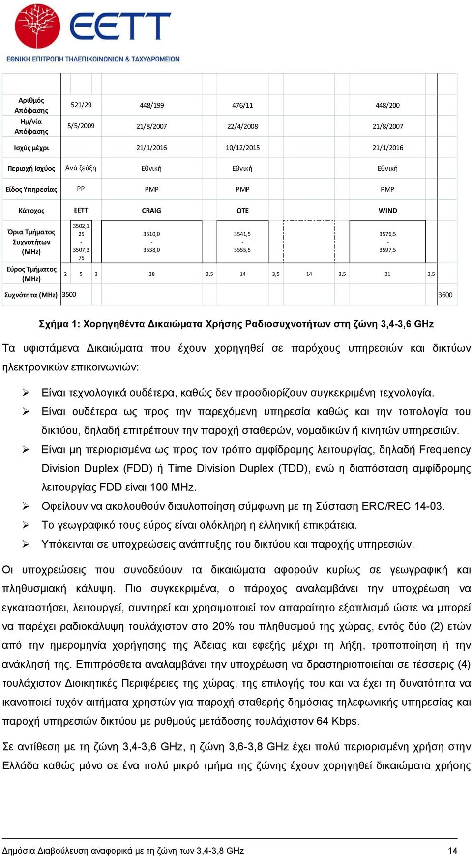 2,5 Συχνότητα (MHz) 3500 3600 Σχήμα 1: Χορηγηθέντα Δικαιώματα Χρήσης Ραδιοσυχνοτήτων στη ζώνη 3,4-3,6 GHz Τα υφιστάμενα Δικαιώματα που έχουν χορηγηθεί σε παρόχους υπηρεσιών και δικτύων ηλεκτρονικών