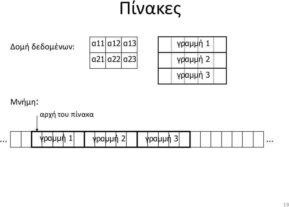 γραμμή 3 Μνήμη: αρχή του πίνακα.