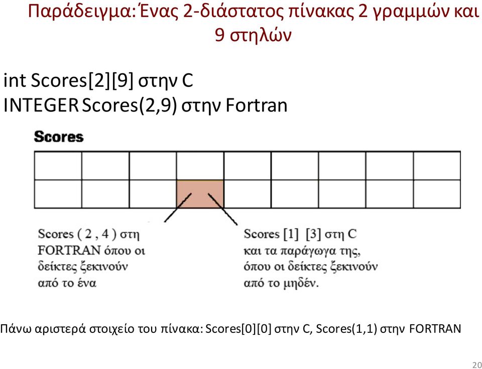 Scores(2,9) στην Fortran Πάνω αριστερά στοιχείο