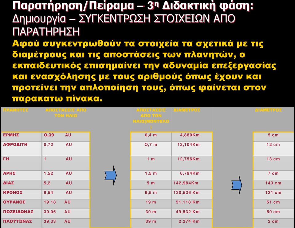 ΠΛΑΝΗΤΕΣ ΑΠΟΣΤΑΣΕΙΣ ΑΠΟ ΤΟΝ ΗΛΙΟ ΑΠΟΣΤΑΣΕΙΣ ΑΠΟ ΤΟΝ ΗΛΙΟ(ΜΟΝΤΕΛΟ ) ΔΙΑΜΕΤΡΟΣ ΔΙΑΜΕΤΡΟΣ ΕΡΜΗΣ Ο,39 AU 0,4 m 4,880Km 5 cm ΑΦΡΟΔΙΤΗ 0,72 AU O,7 m 12,104Km 12 cm ΓΗ 1 AU 1 m 12,756Km 13 cm