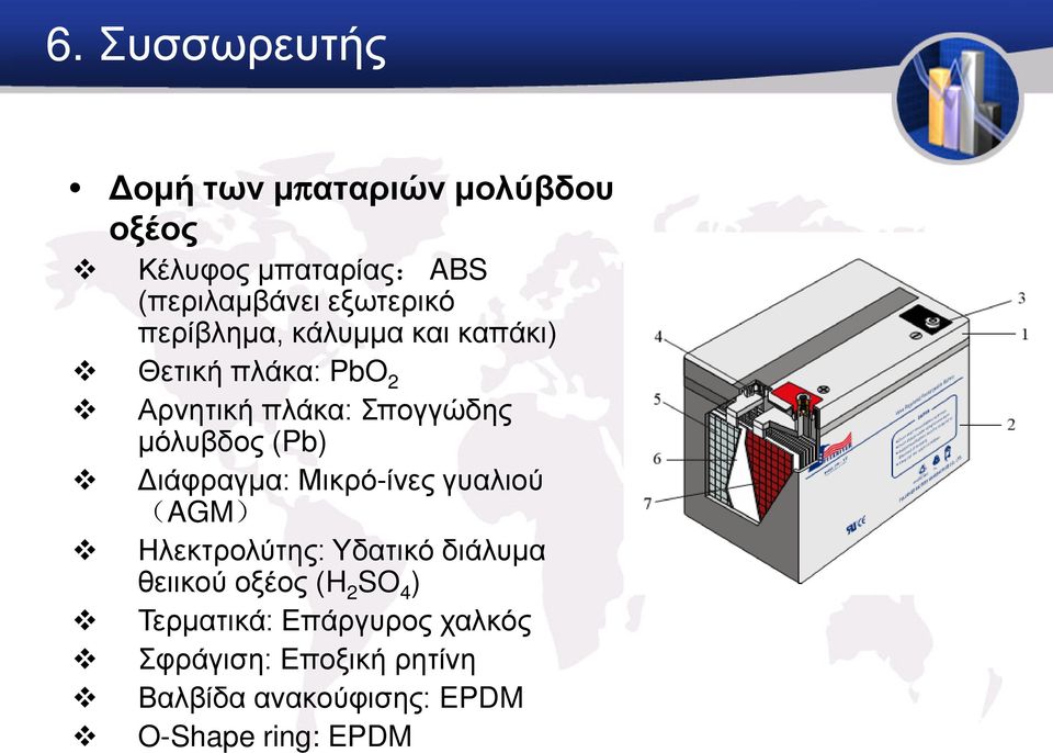 μόλυβδος (Pb) Διάφραγμα: Μικρό-ίνες γυαλιού (AGM) Ηλεκτρολύτης: Υδατικό διάλυμα θειικού οξέος
