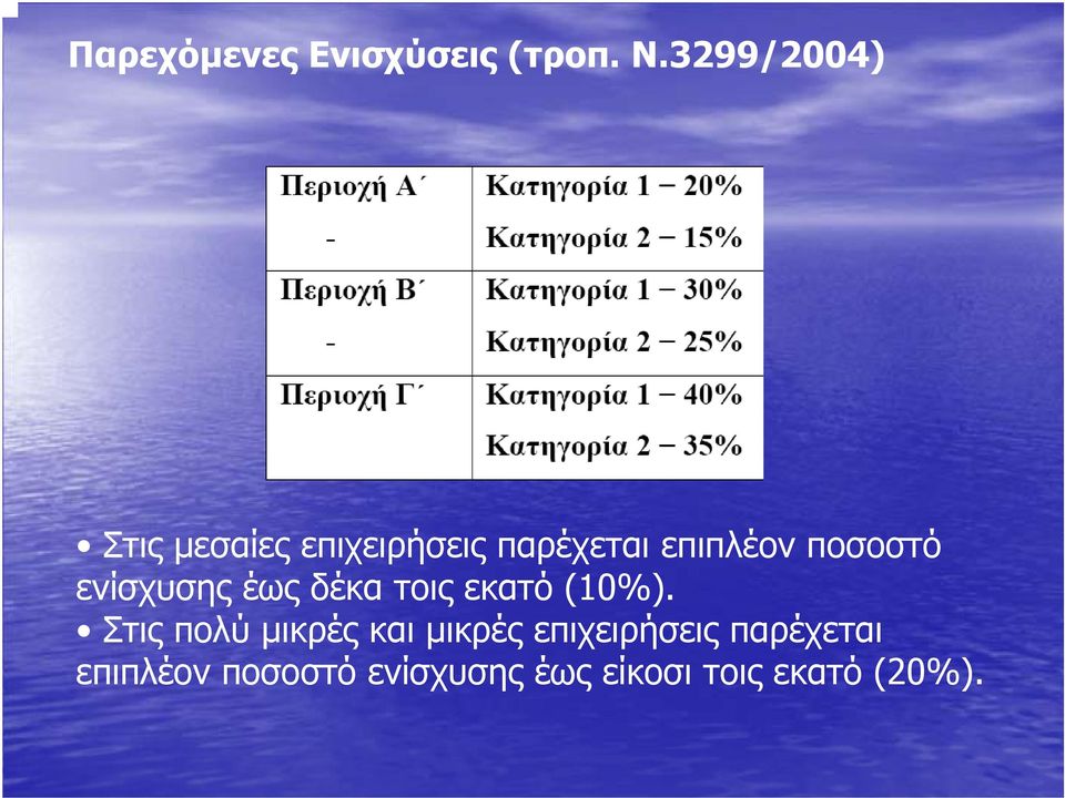 ποσοστό ενίσχυσης έως δέκα τοις εκατό (10%).