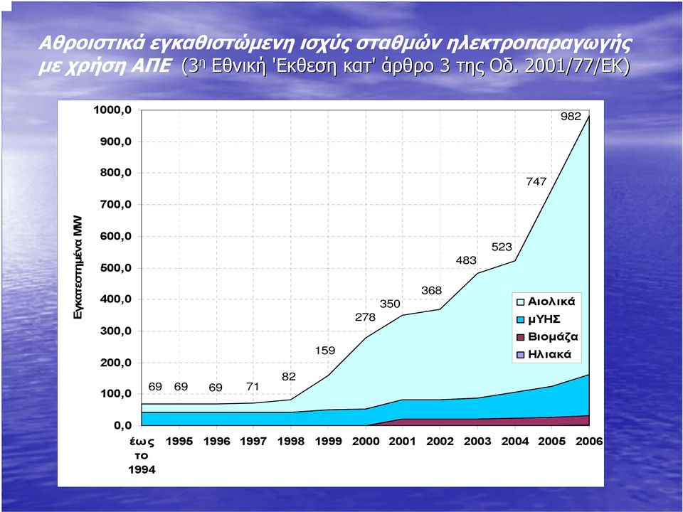 2001/77/ΕΚ) 1000,0 982 900,0 800,0 747 700,0 Εγκατεστημένα MW 600,0 500,0 400,0 300,0